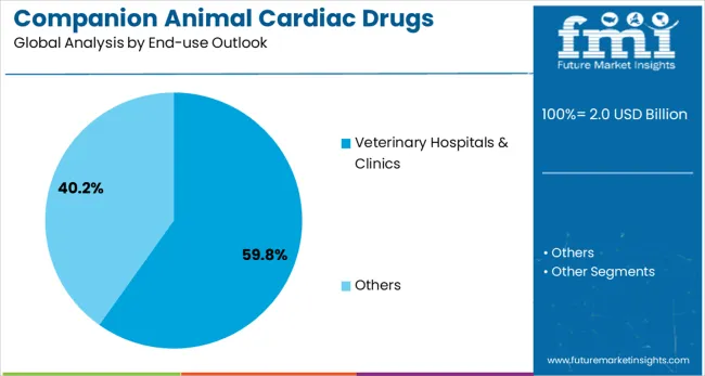 Companion Animal Cardiac Drugs Market Analysis By End Use Outlook 
